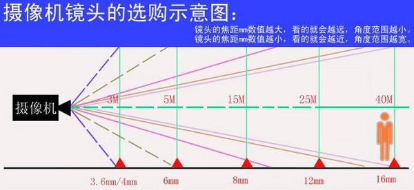 摄像头距离配图