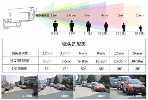 院子里用多大焦距的摄像头配图